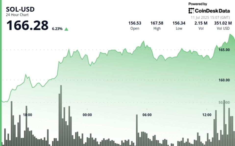 Upexi Amankan Rp 3.29 triliun ($200 Juta) , Fokus Tambah Aset Solana Di Tengah Tren Harga Naik