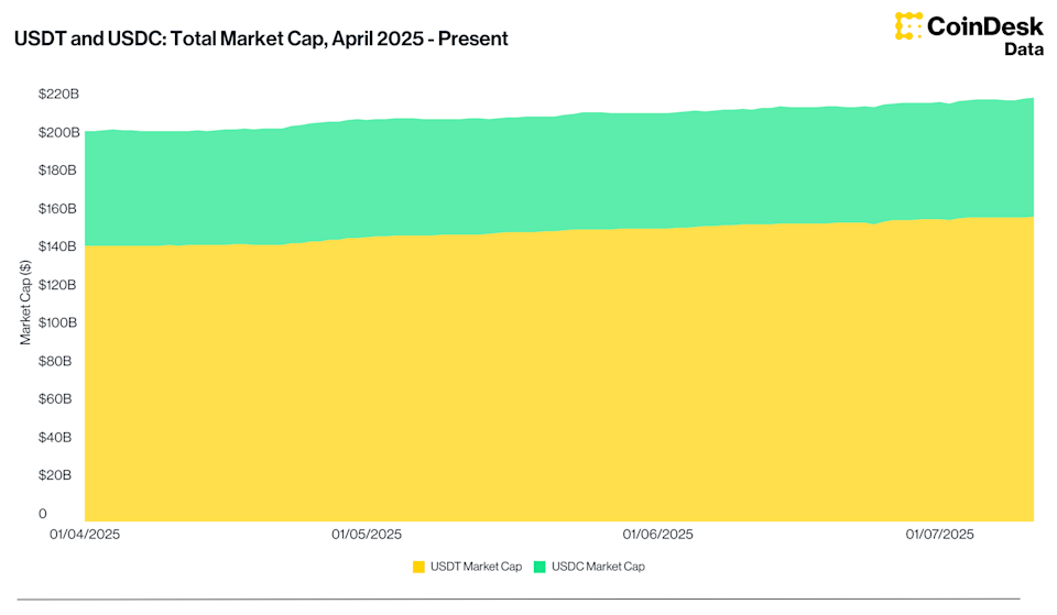 Pertumbuhan Stablecoin Jadi Sinyal Modal Baru di Balik Reli Bitcoin