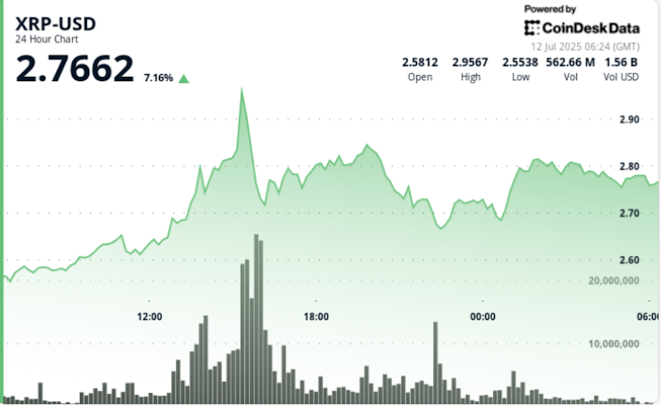 XRP Melonjak 8% Didukung Aksi Whale dan Potensi Breakout Baru