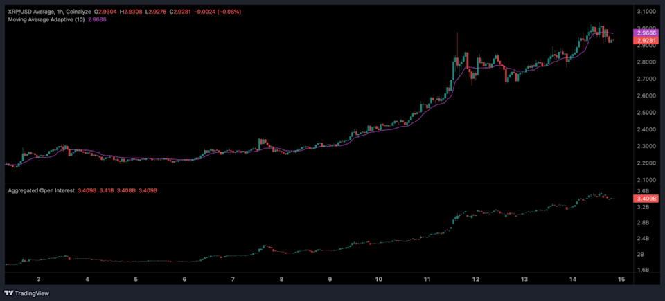 XRP Dekati Harga Tertinggi Sepanjang Masa, Breakout Rp 49.34 ribu ($3) Semakin Dekat