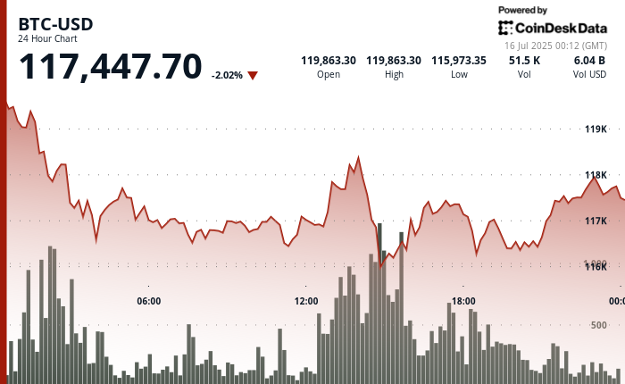 Pasar Bitcoin dan DeFi Menghadapi Risiko Tinggi di Tengah Lonjakan AI dan Investasi Besar