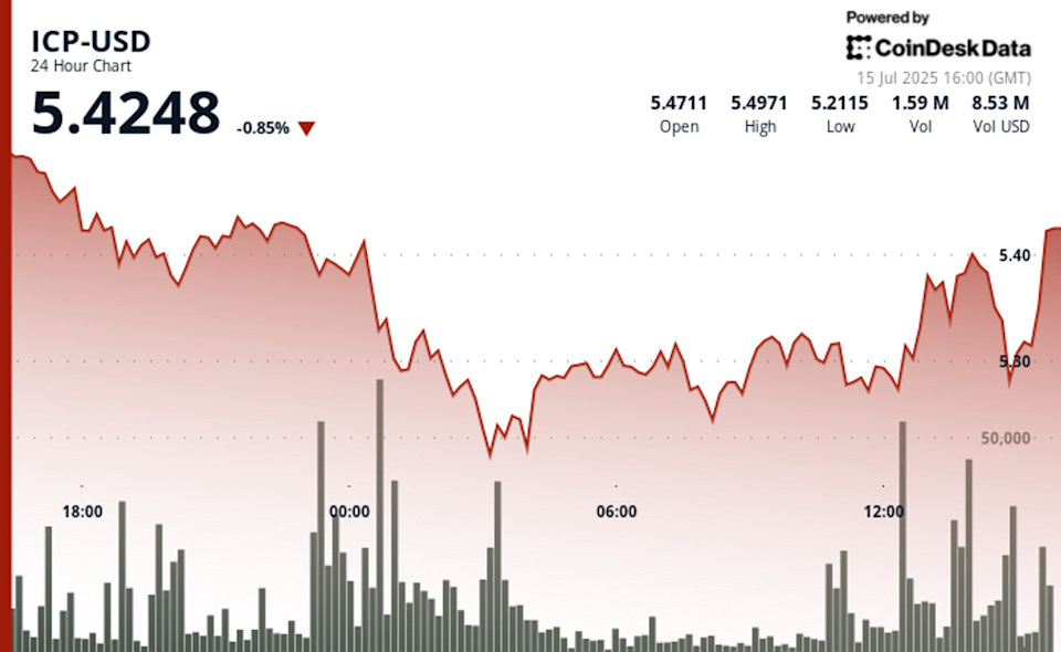 ICP Pulih Setelah Turun Tajam Berkat Peluncuran Platform AI Caffeine