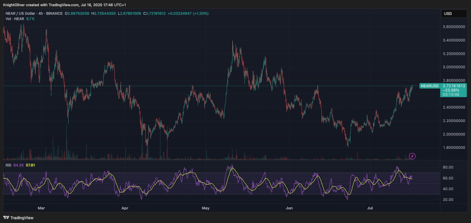 NEAR Protocol Melonjak Didukung Rally Token AI dan Sentimen Positif Altcoin