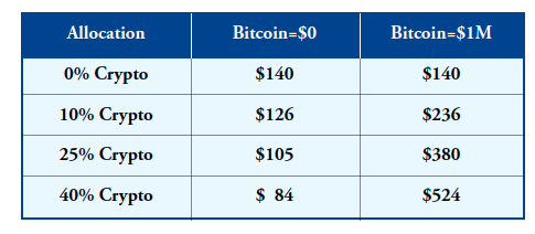 Alasan Mengapa Investor Perlu Alokasikan Lebih Banyak ke Bitcoin Sekarang