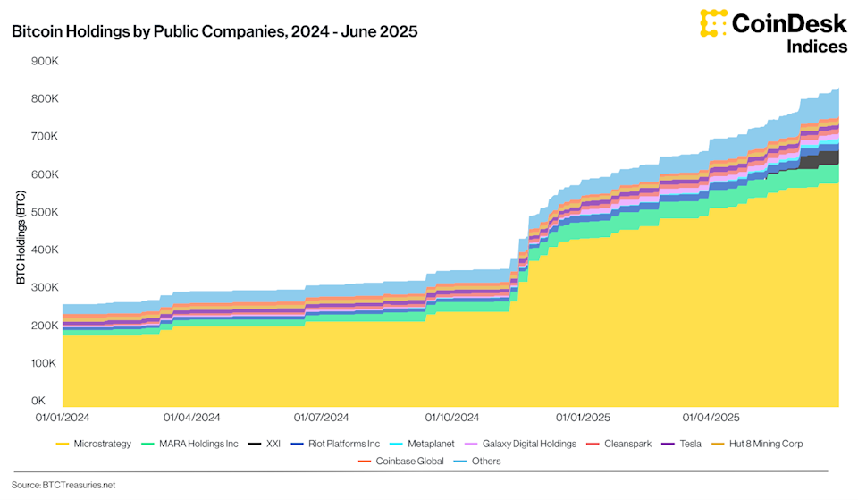 Peran Baru Korporasi dalam Mendorong Kenaikan Bitcoin dan Aset Digital Lainnya