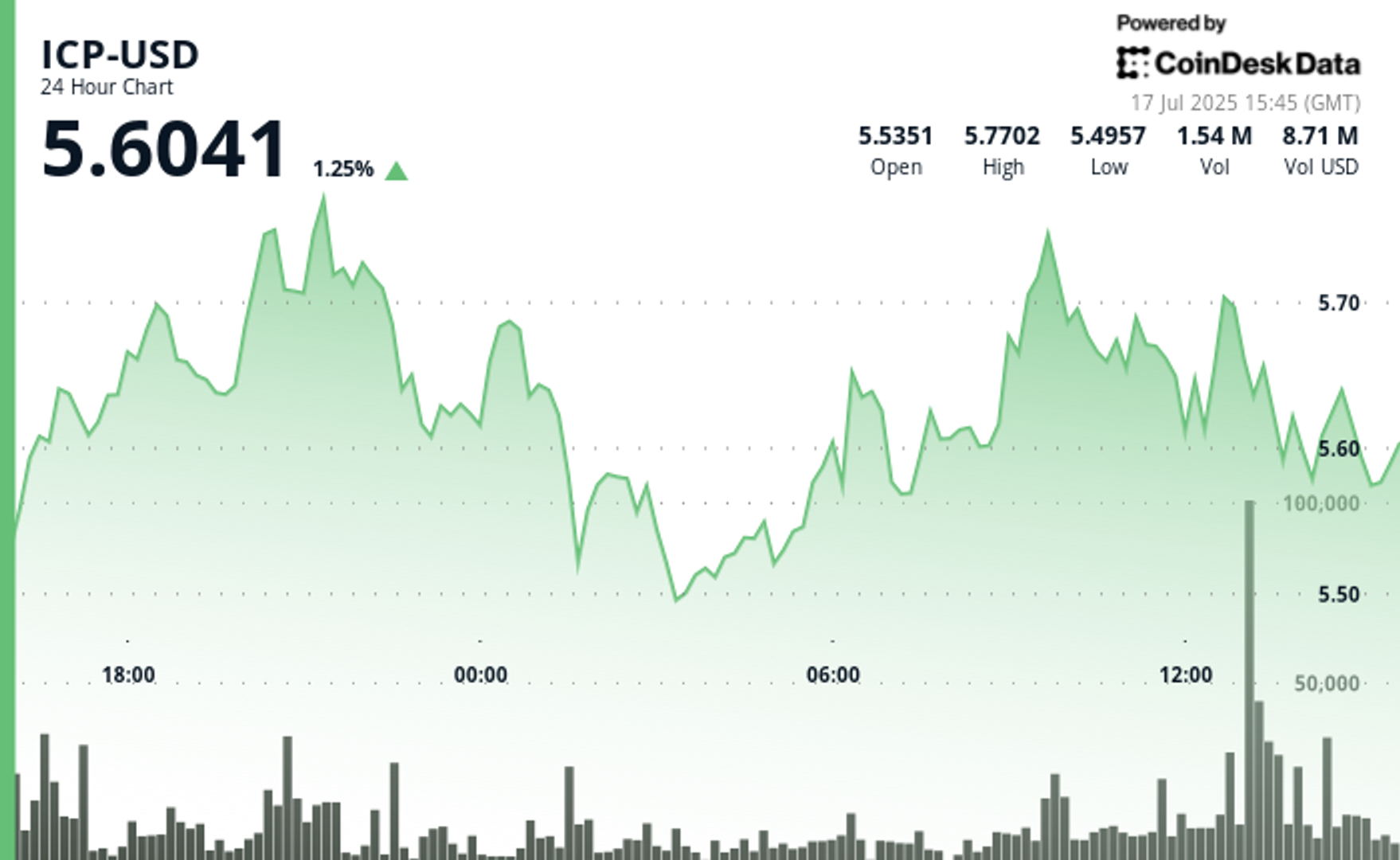 ICP Menguat Didukung Peluncuran ETP Staking Resmi dan Platform AI Baru