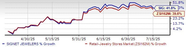 Signet Jewelers Tumbuh Pesat Lewat Strategi Merek dan Berlian Laboratorium
