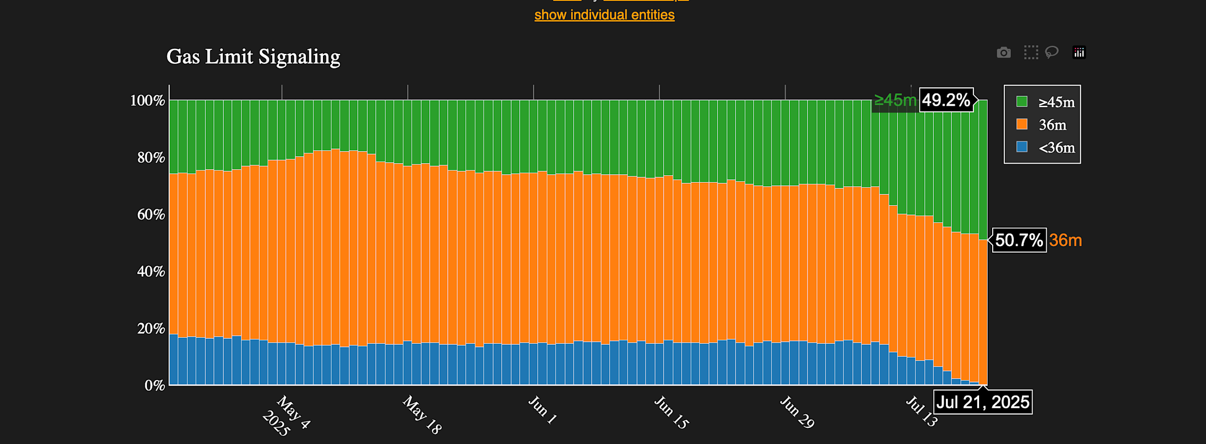 Ethereum Naikkan Batas Gas Jadi 45 Juta untuk Percepat Transaksi