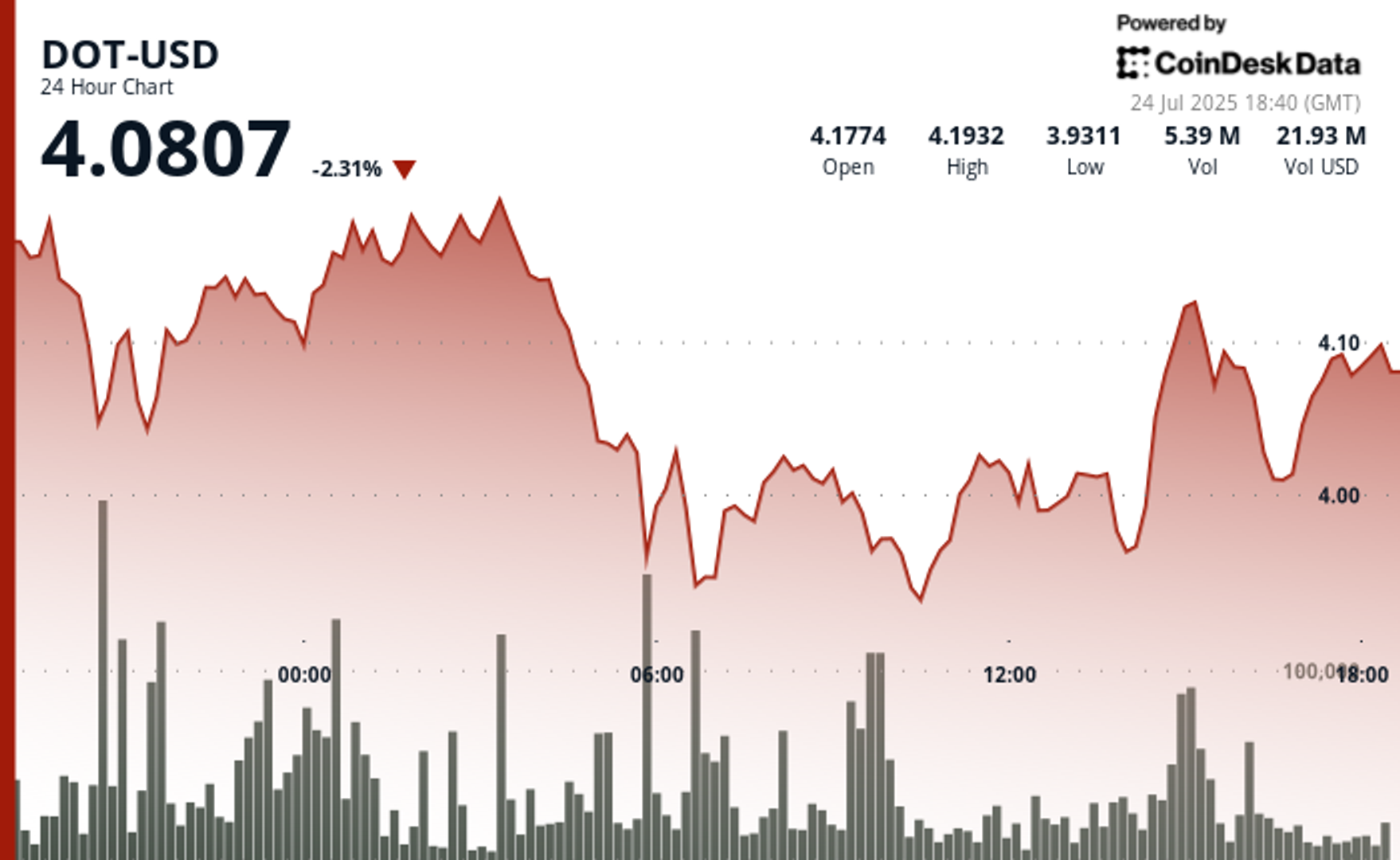 Polkadot Pulih dari Penurunan Sebelum Menuju Target Harga Baru