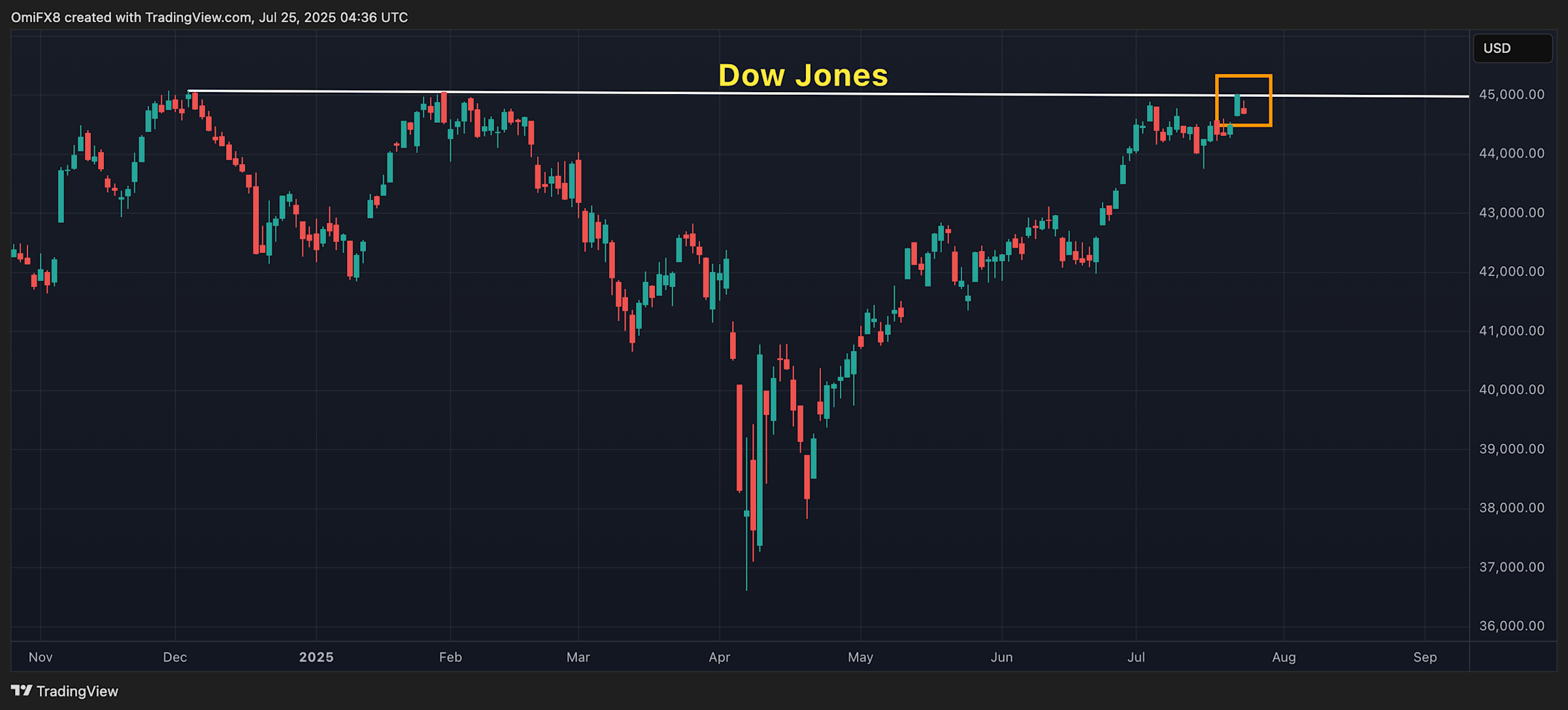 Harga Bitcoin Turun, Pasar Kripto dan Saham AS Tanda Kelelahan Tren Naik
