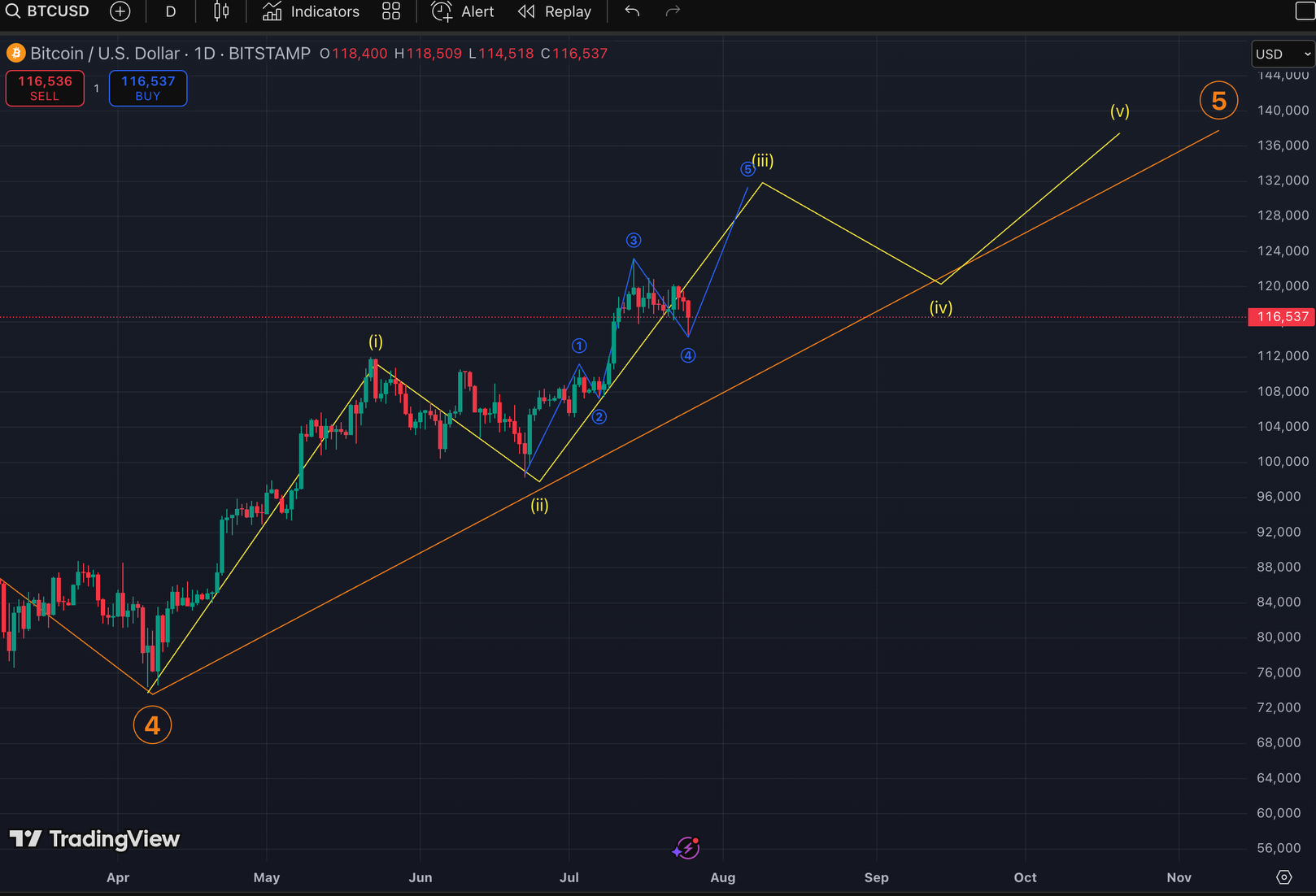 Penjualan Besar Bitcoin oleh Whale Picu Harga Turun, Namun Pemulihan Menanti