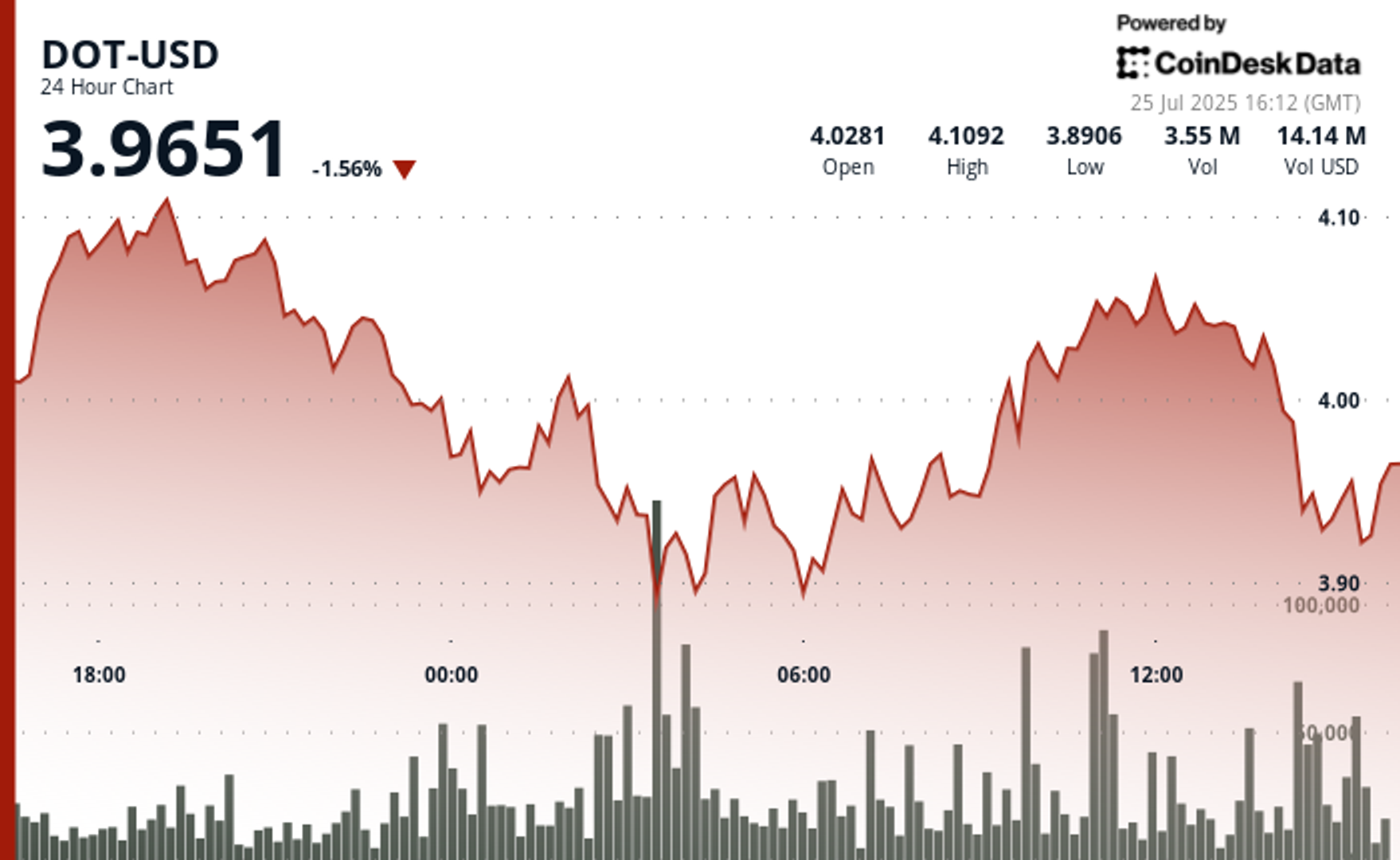 Analisis Harga Polkadot DOT : Tekanan Bearish dan Peluang Pembalikan Singkat