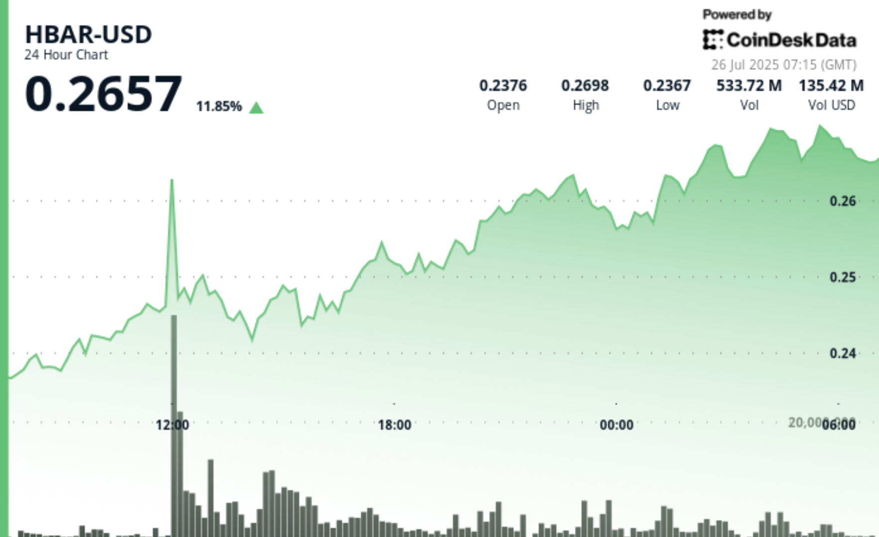 Token HBAR Melonjak 12% Didukung oleh Robinhood dan Potensi Harga Lebih Tinggi