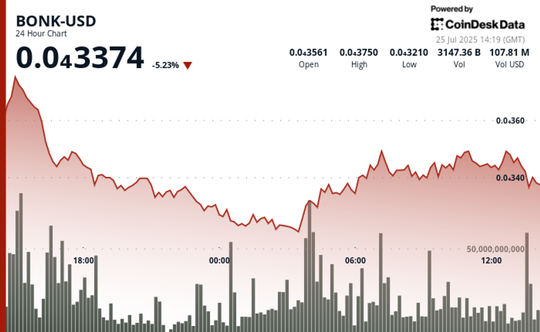 Volatilitas Tinggi BONK Akibat Pembakaran Token dan Aksi Jual Galaxy Digital