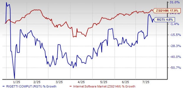Kemajuan Besar Rigetti Computing Dorong Saham Kuantum Naik 44% Bulan Ini