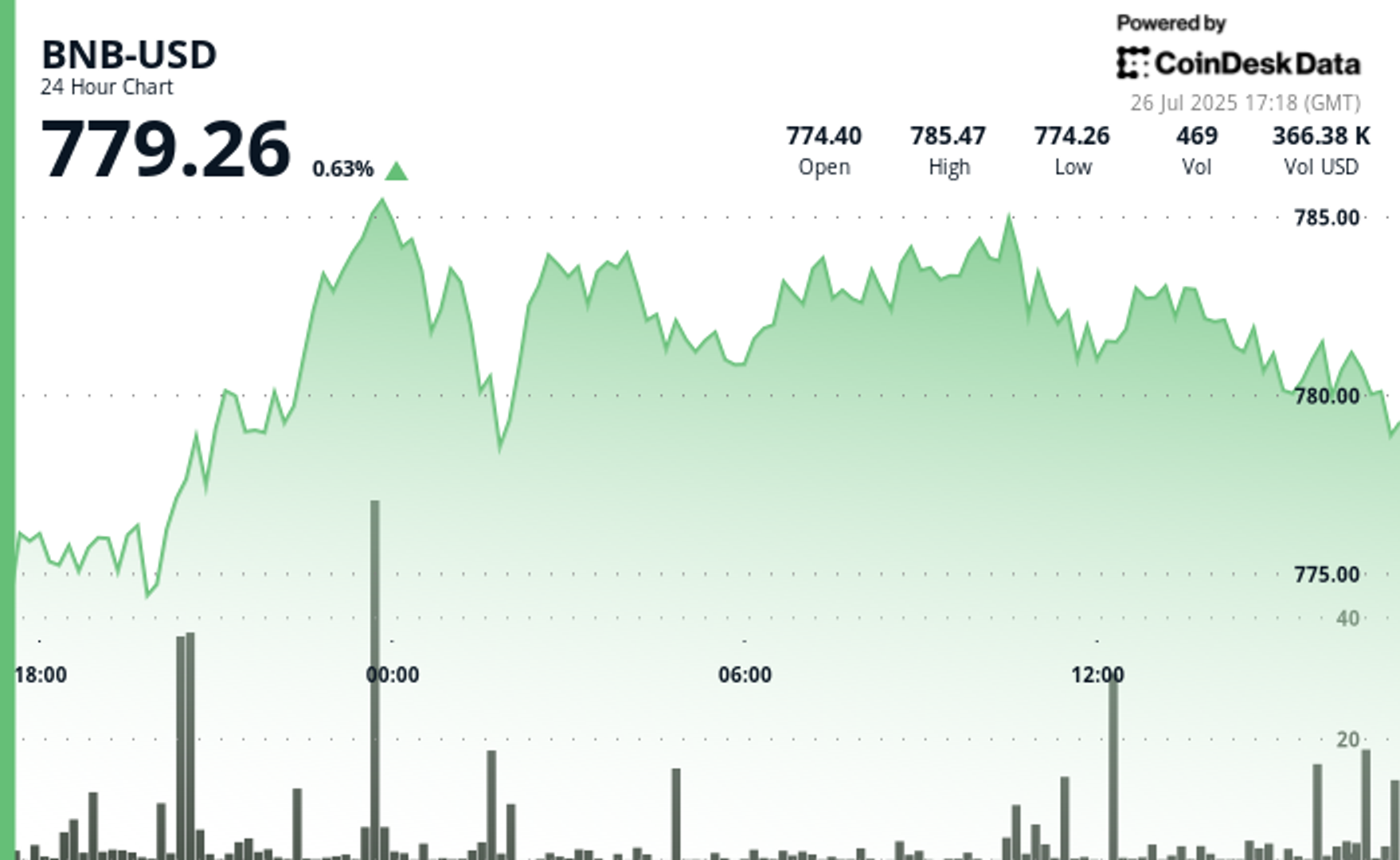BNB Pulih Cepat Dengan Investasi Besar dan Ekosistem Pengembang Baru