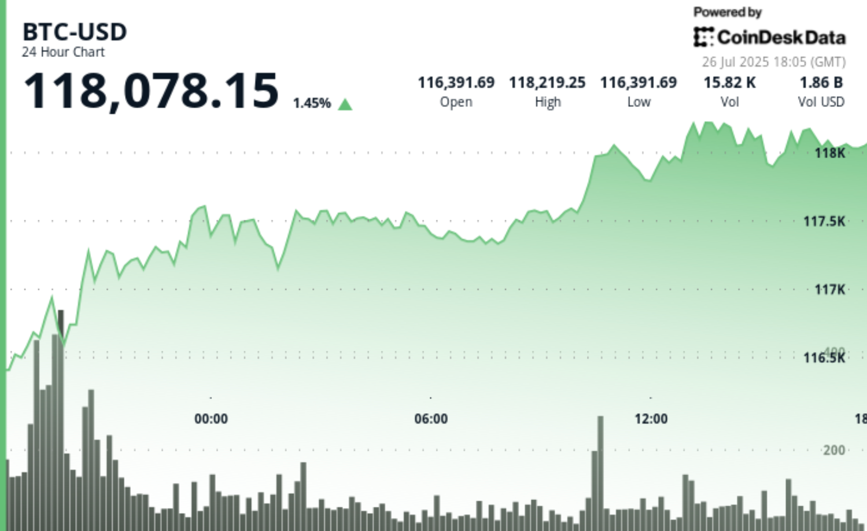 Bitcoin Tembus Rekor Rp1 Triliun, Transaksi dan Likuiditas Semakin Kuat