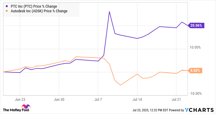 Kenapa Akuisisi Autodesk-PTC Masih Jadi Perbincangan dan PTC Tetap Menarik