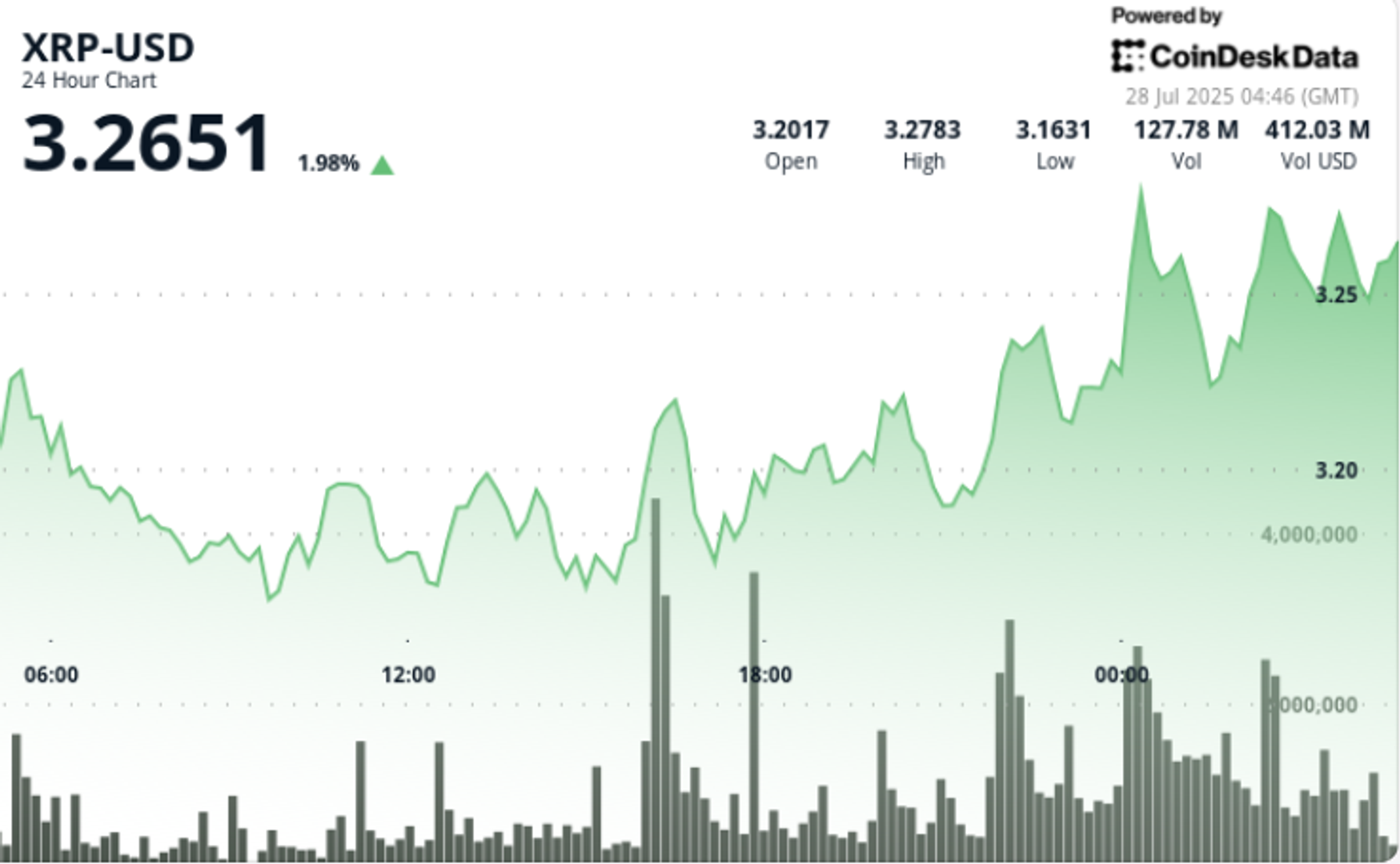 XRP Tunjukkan Kenaikan Moderat Didukung Akumulasi Institusional dan Volume Tinggi