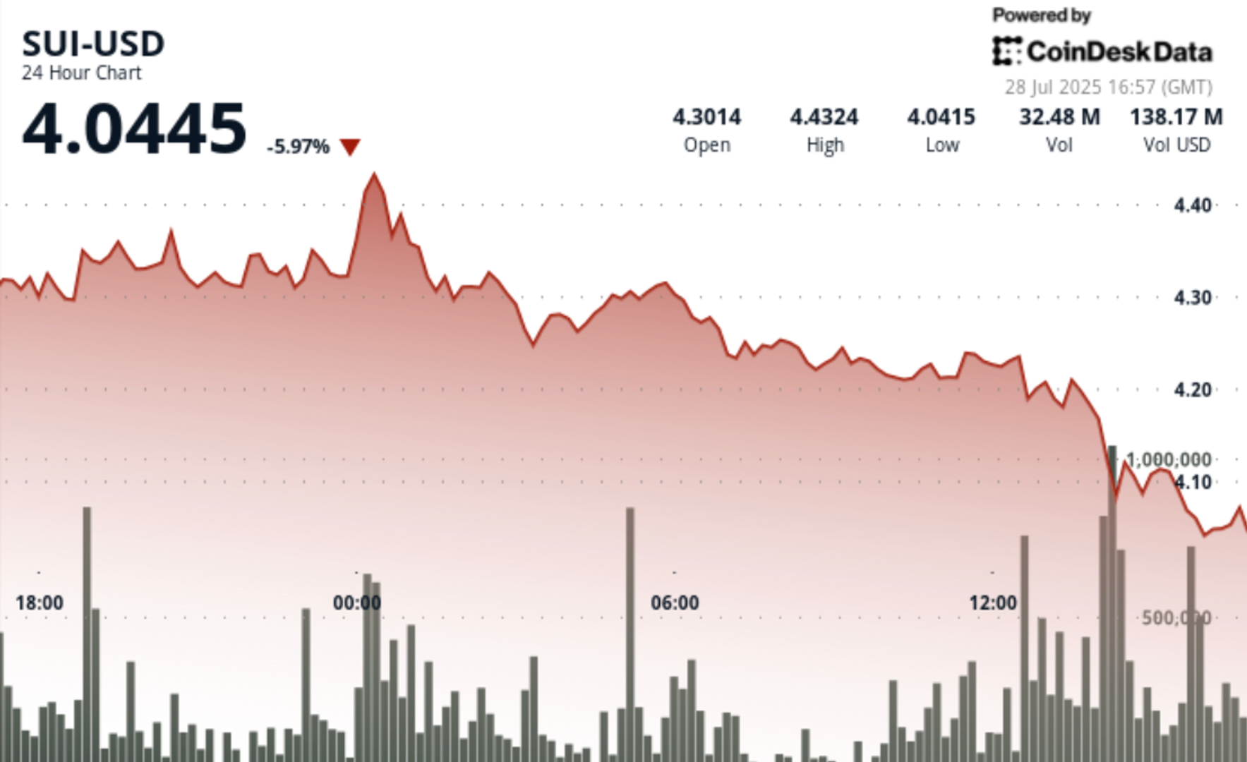 Harga Token SUI Turun Setelah Lonjakan Besar, Pasar Crypto Tekanan Indeks Dolar Menguat