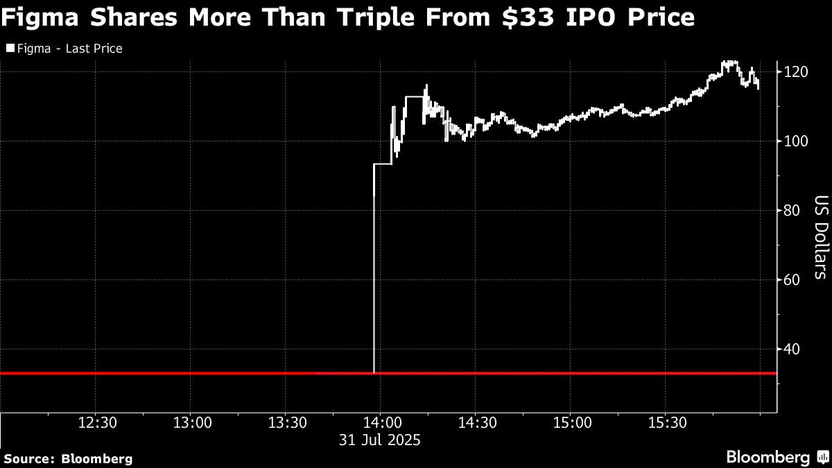 Kesuksesan IPO Figma: Lonjakan Saham, AI, dan Strategi Akuisisi Besar