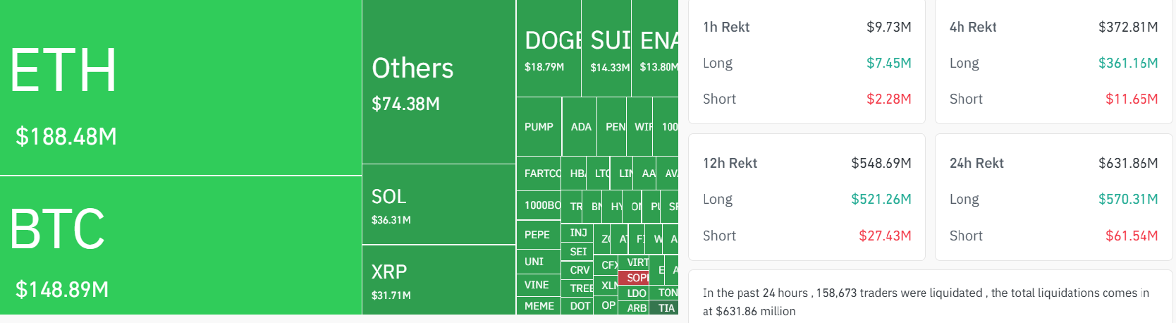 Pasar Crypto Alami Volatilitas Tinggi, Long Position Rontok Rp 9.54 triliun ($580 Juta) 