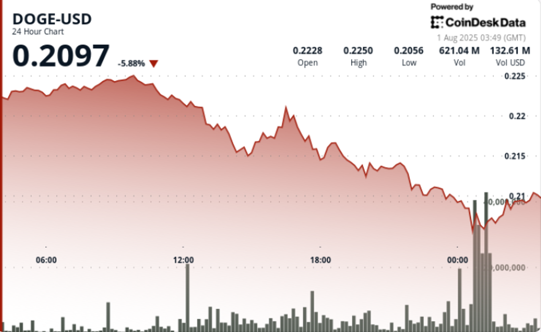 DOGE Turun 8% dengan Volume Melonjak, Bit Origin Perkuat Akuisisi Saat Koreksi
