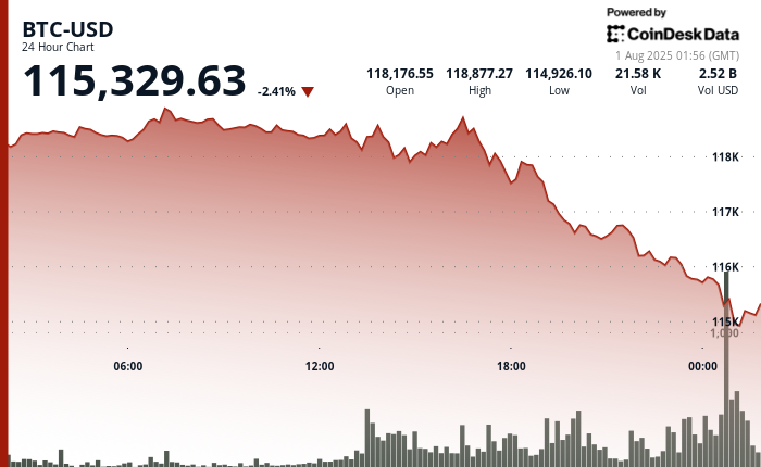 Tarif AS Baru Tekan Pasar Asia dan Picu Gelombang Profit Taking Bitcoin