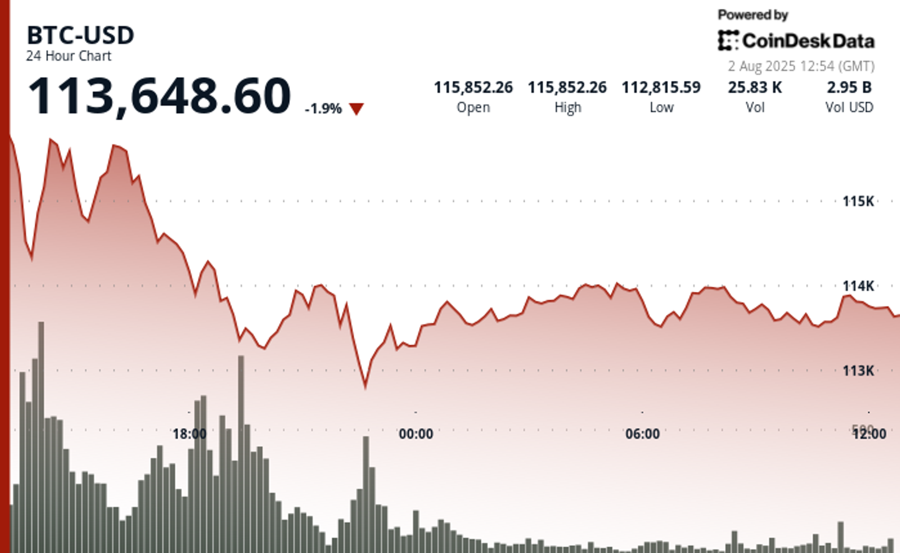 Penurunan Harga Crypto dan Saham Pasca Data Pekerjaan AS Mengecewakan dan Ketegangan Rusia-AS