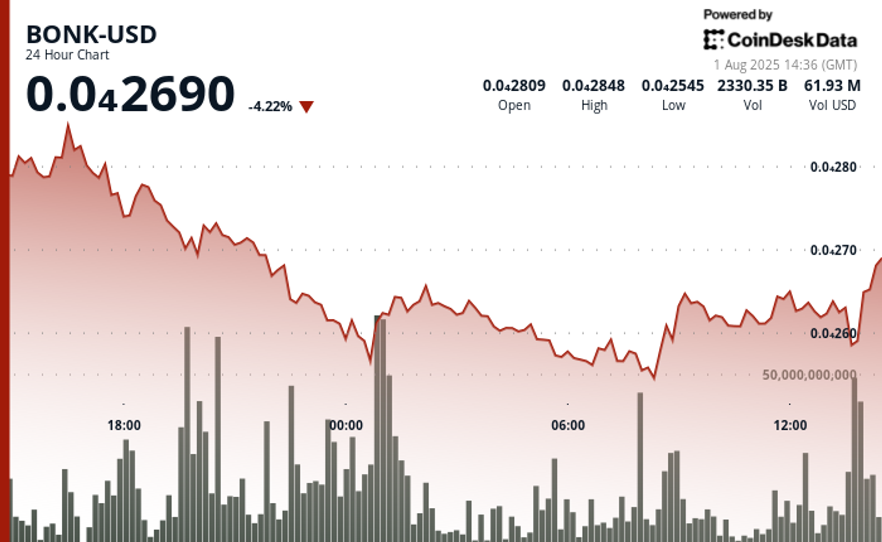 Harga BONK Turun dan Volume Besar Tanda Tekanan Pasar Crypto Akibat Tarif AS