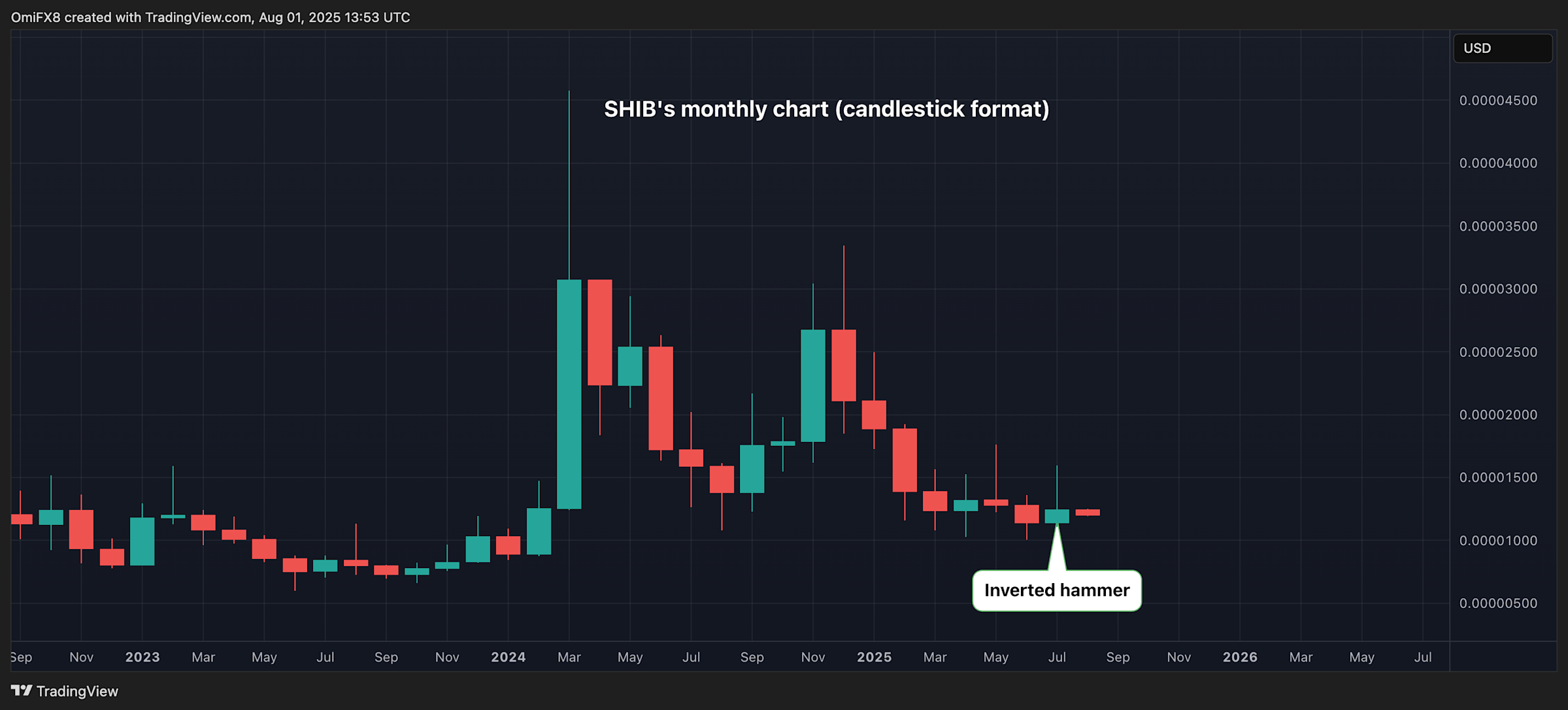 Harga Shiba Inu Turun karena Tarif AS, Namun Ada Sinyal Kenaikan