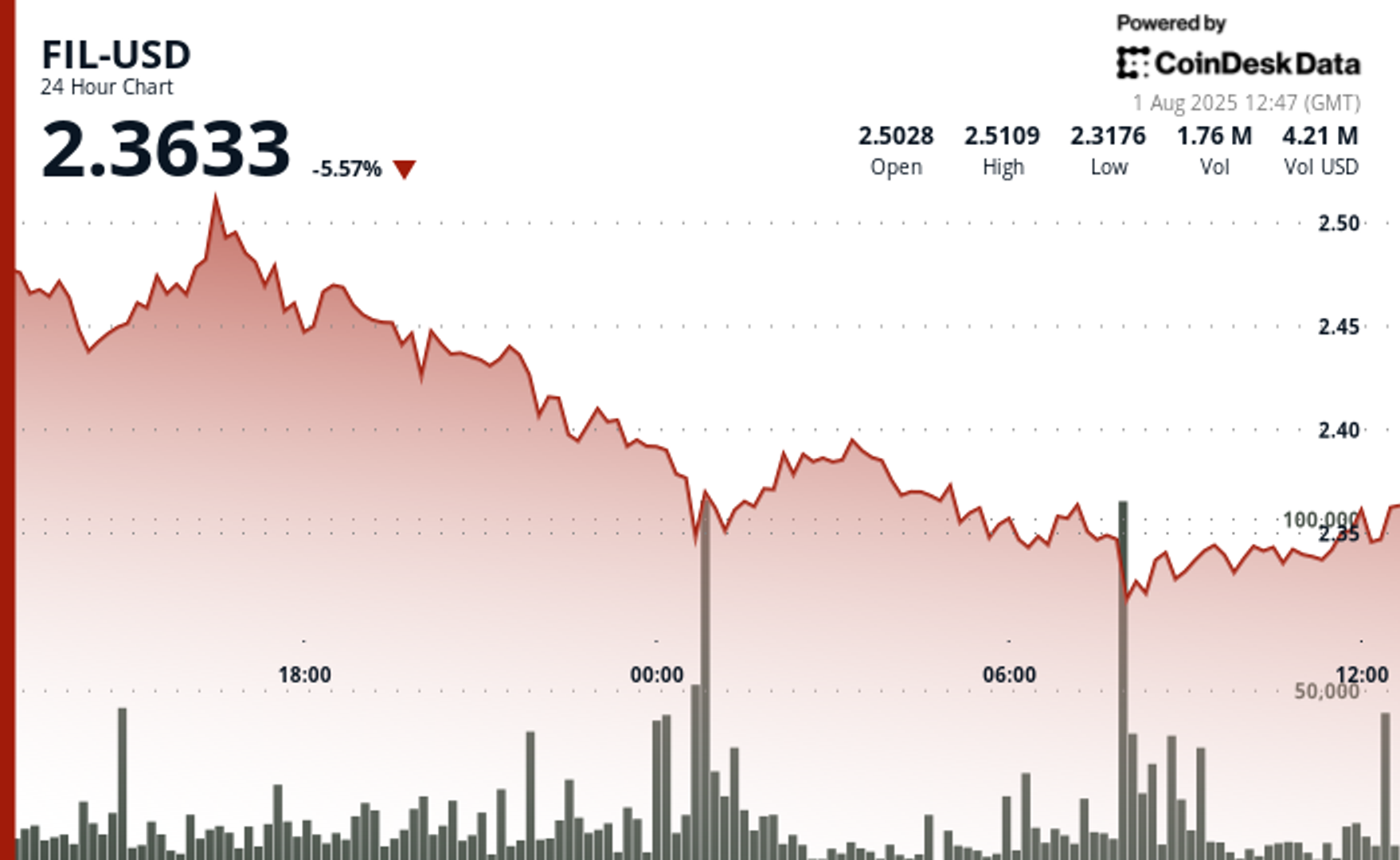Filecoin Alami Penurunan Volatil, SingularityNET Pilih Untuk Penyimpanan Metadata