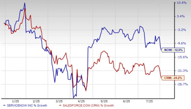 Siapa Punya Potensi Kenaikan Saham Lebih Besar: ServiceNow vs Salesforce?
