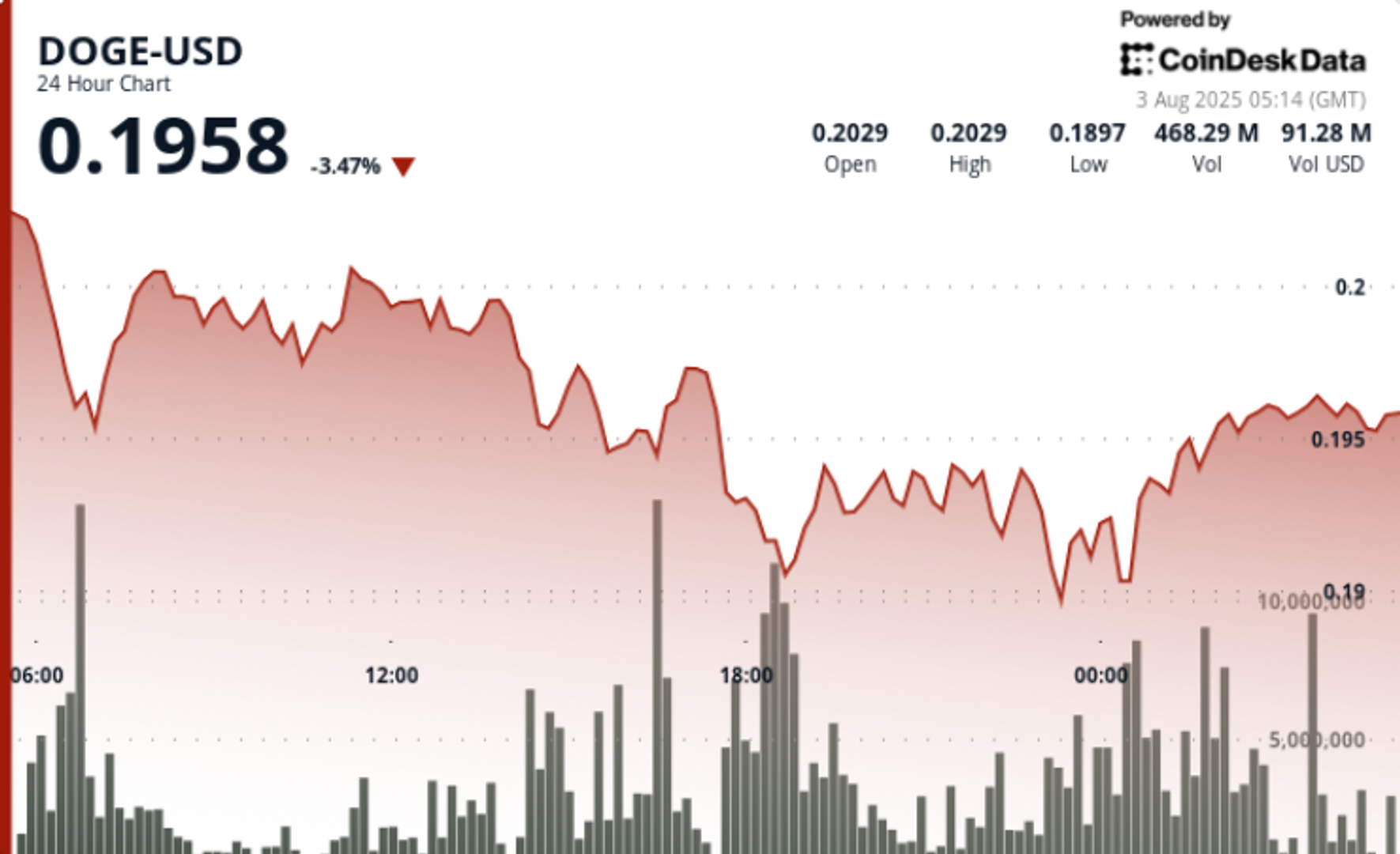 Penurunan Harga Dogecoin Terkait Ketegangan Perdagangan Global dan Risiko Makroekonomi