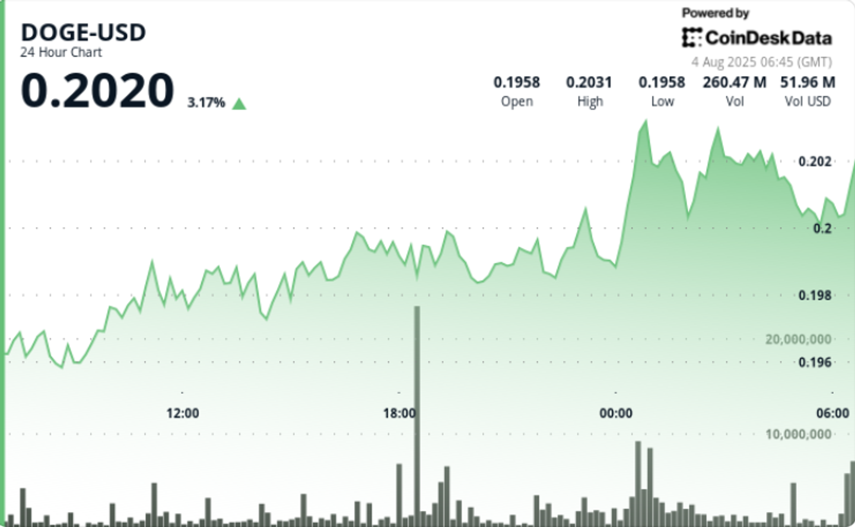 DOGE Naik 5% Didukung Akumulasi Besar, Tapi Menunggu Uji Resistensi Rp 3.29 ribu ($0.20) 