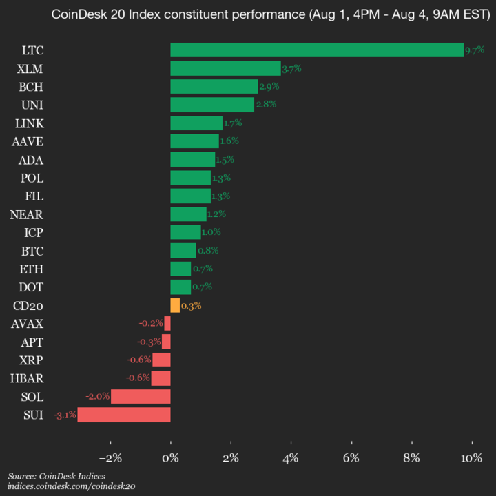 Performa Terbaru Indeks CoinDesk 20: LTC Memimpin Kenaikan Pasar Kripto
