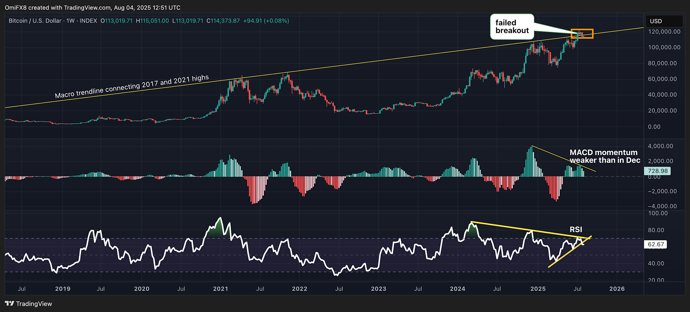 Analisis Harian: Bitcoin dan Token Top Hadapi Tekanan Jual, Koreksi Makin Dekat
