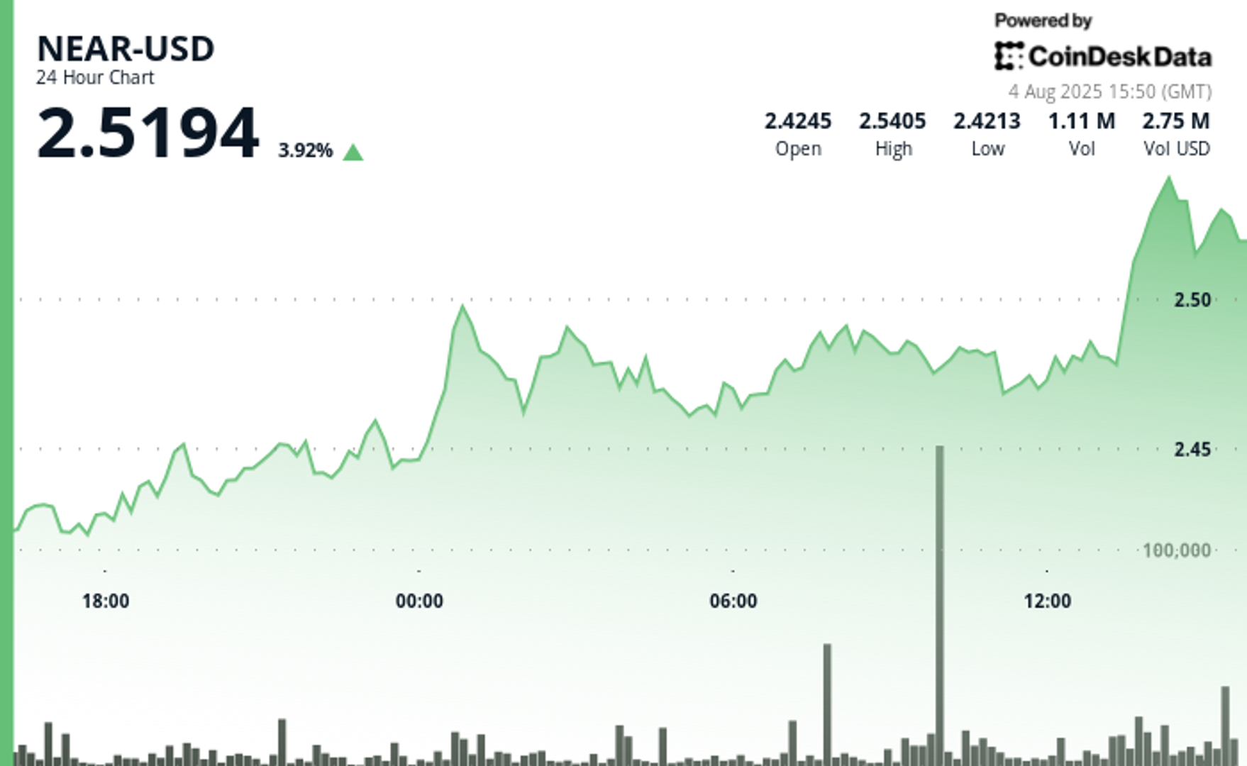 NEAR Protocol Tembus Resistensi dengan Lonjakan Volume dan Progres Ekosistem