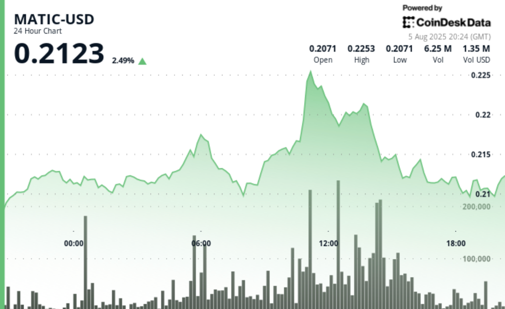 Polygon Naik 9% Sore Turun: Fokus Baru CEO Perkuat Teknologi Blockchain