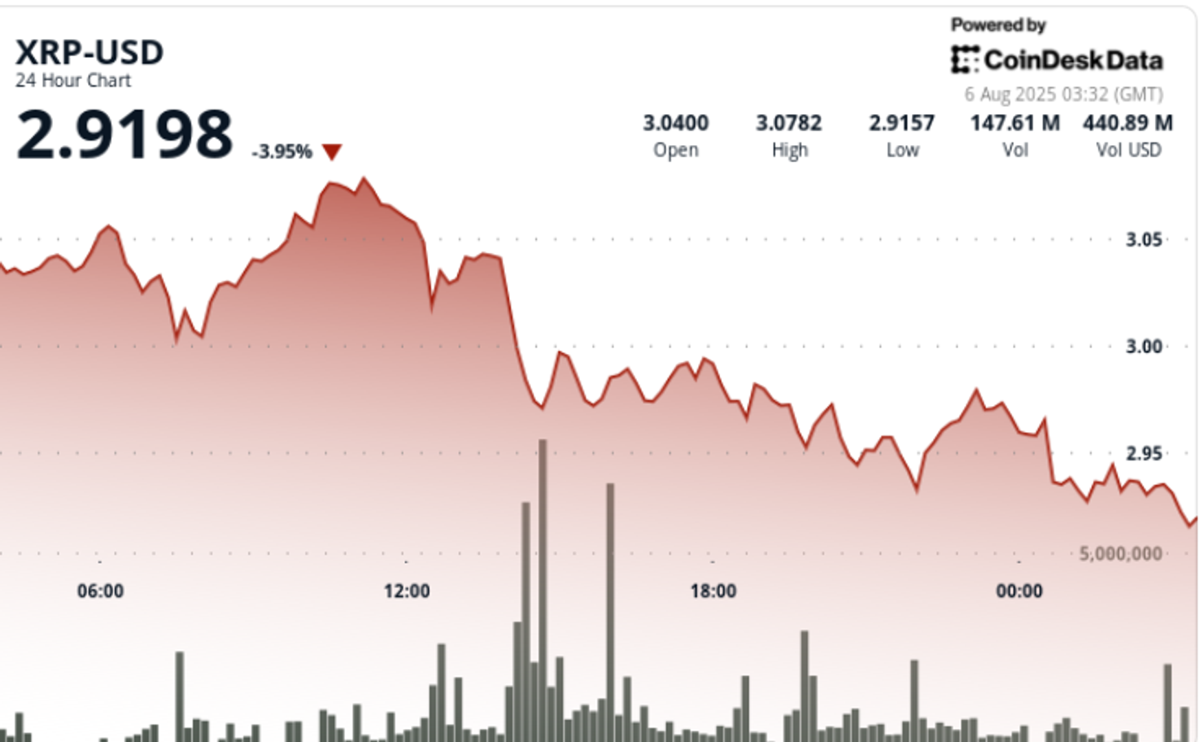 XRP Turun 4.2%: Resistance Rp 49.99 ribu ($3.04) Tahan, Support Rp 48.18 ribu ($2.93) Jadi Kunci
