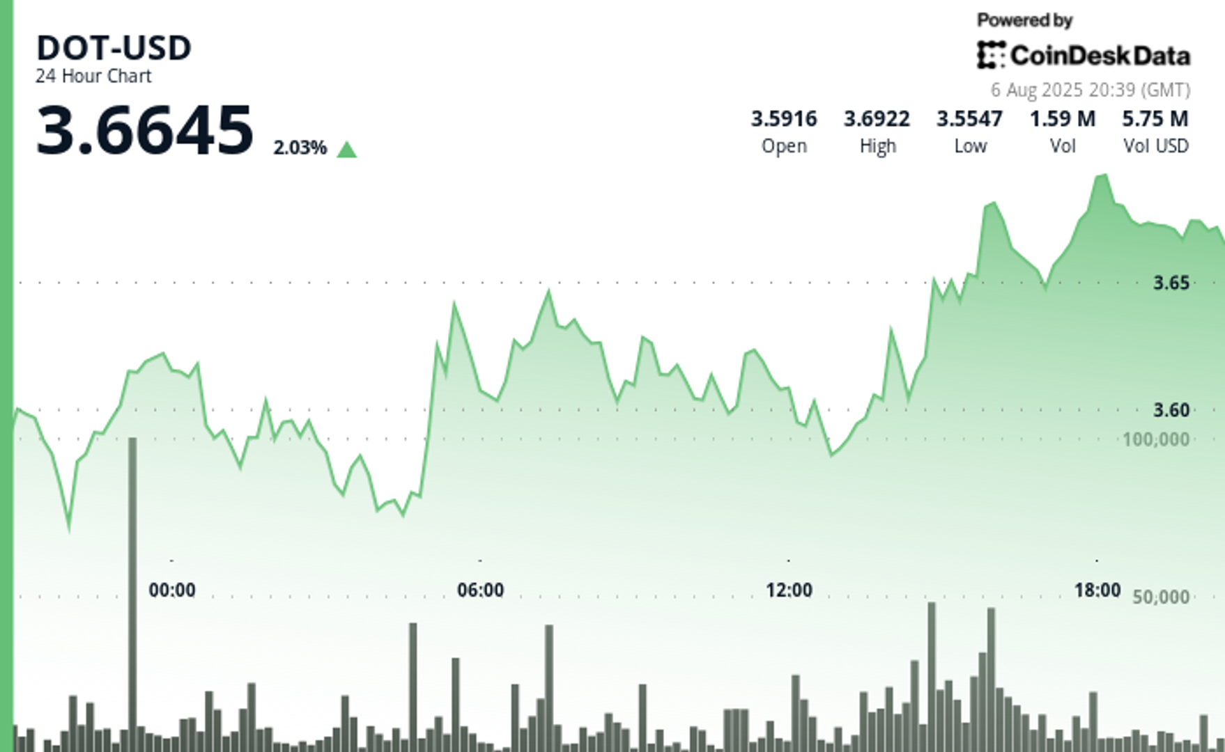 Minat Besar Institusional Dorong Kenaikan dan Stabilitas Harga Polkadot (DOT)