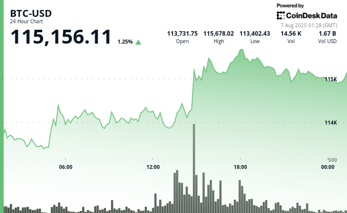 Bitcoin dan Ethereum Bergelut di Zona Risiko Menentukan Arah Pasar Kripto