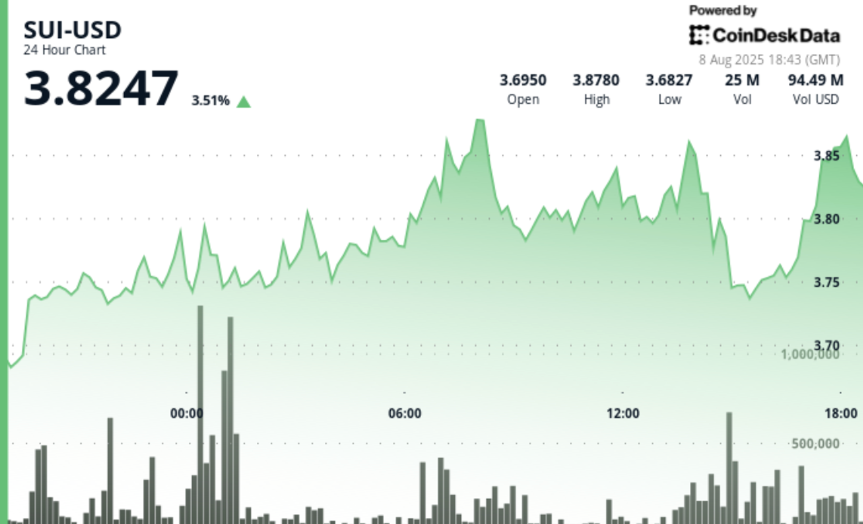 Bank Swiss Perluas Layanan Akses Reguler, Harga SUI Melonjak 4%