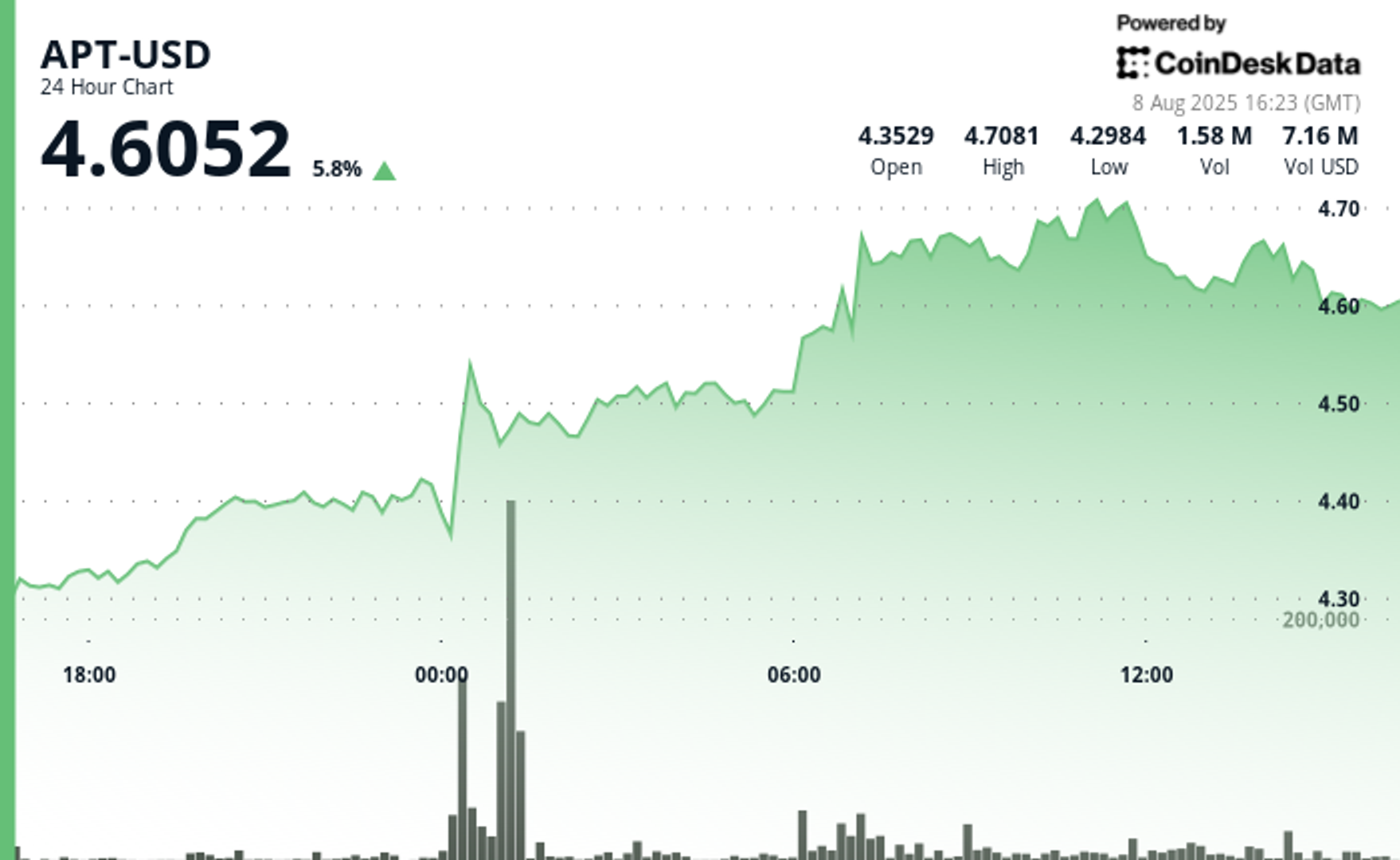 Aptos (APT) Naik 7% dan Kuasai Posisi Ketiga Tokenisasi Aset Dunia Nyata