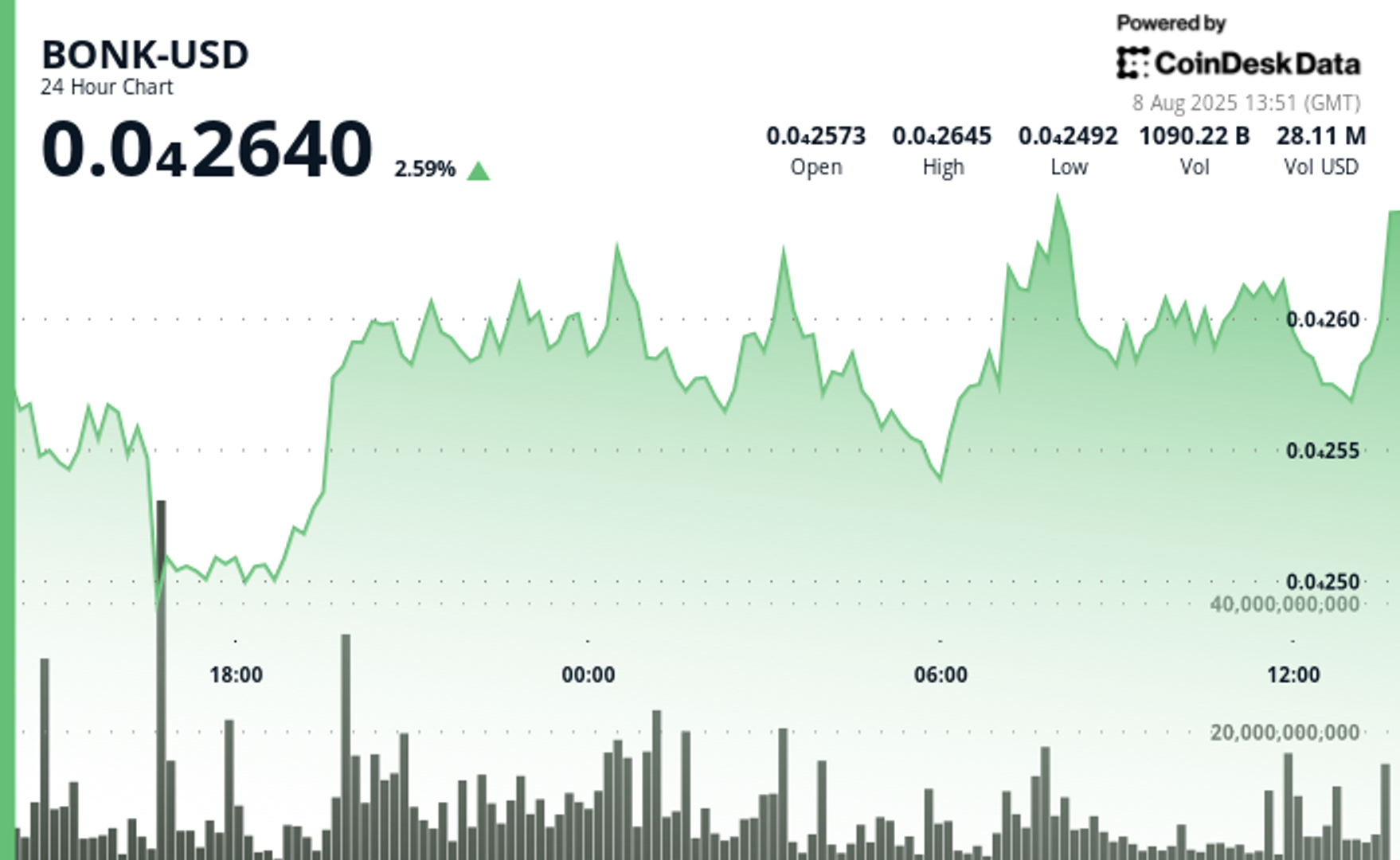 Analisis Harga BONK: Memecoin Solana Menunjukkan Konsolidasi dan Dukungan Kuat