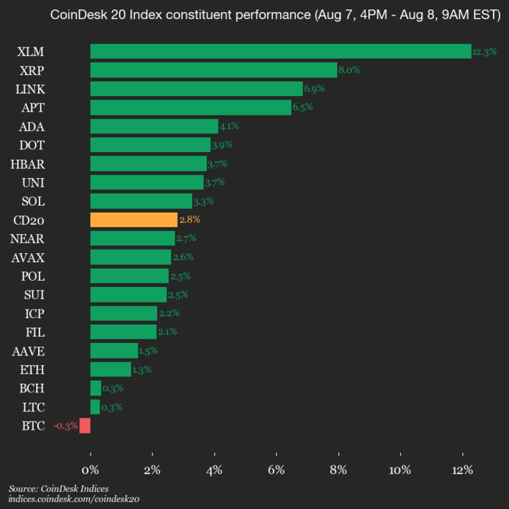 Indeks CoinDesk 20 Naik 2.8%, XLM dan XRP Jadi Pemimpin Pasar Crypto