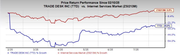 The Trade Desk Raih Pertumbuhan Pendapatan Namun Saham Turun Drastis