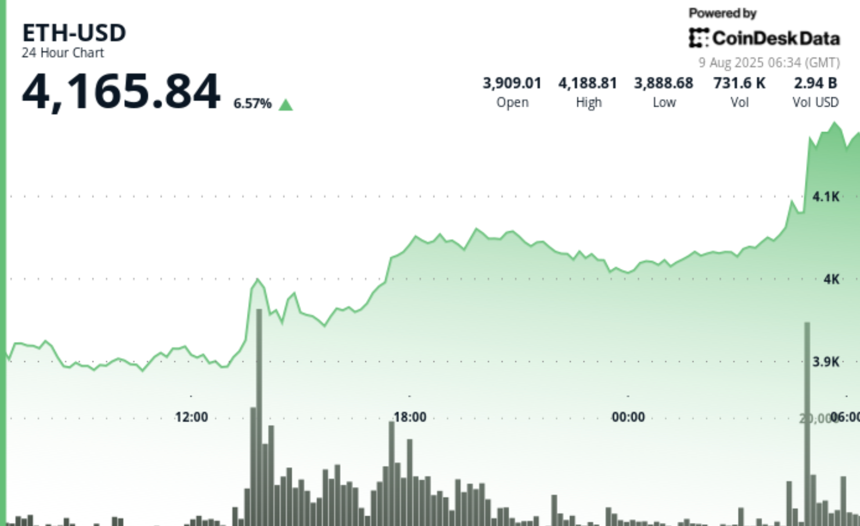 Harga ETH Melonjak ke Rp 69.07 ribu ($4.200) dengan Likuidasi Besar, Apa Artinya untuk Investor?