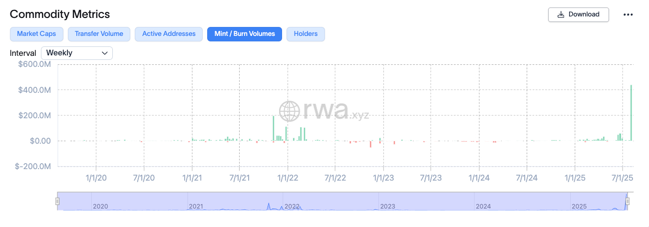 Lonjakan Token Emas Digital di Tengah Ketegangan Tarif AS-Swiss