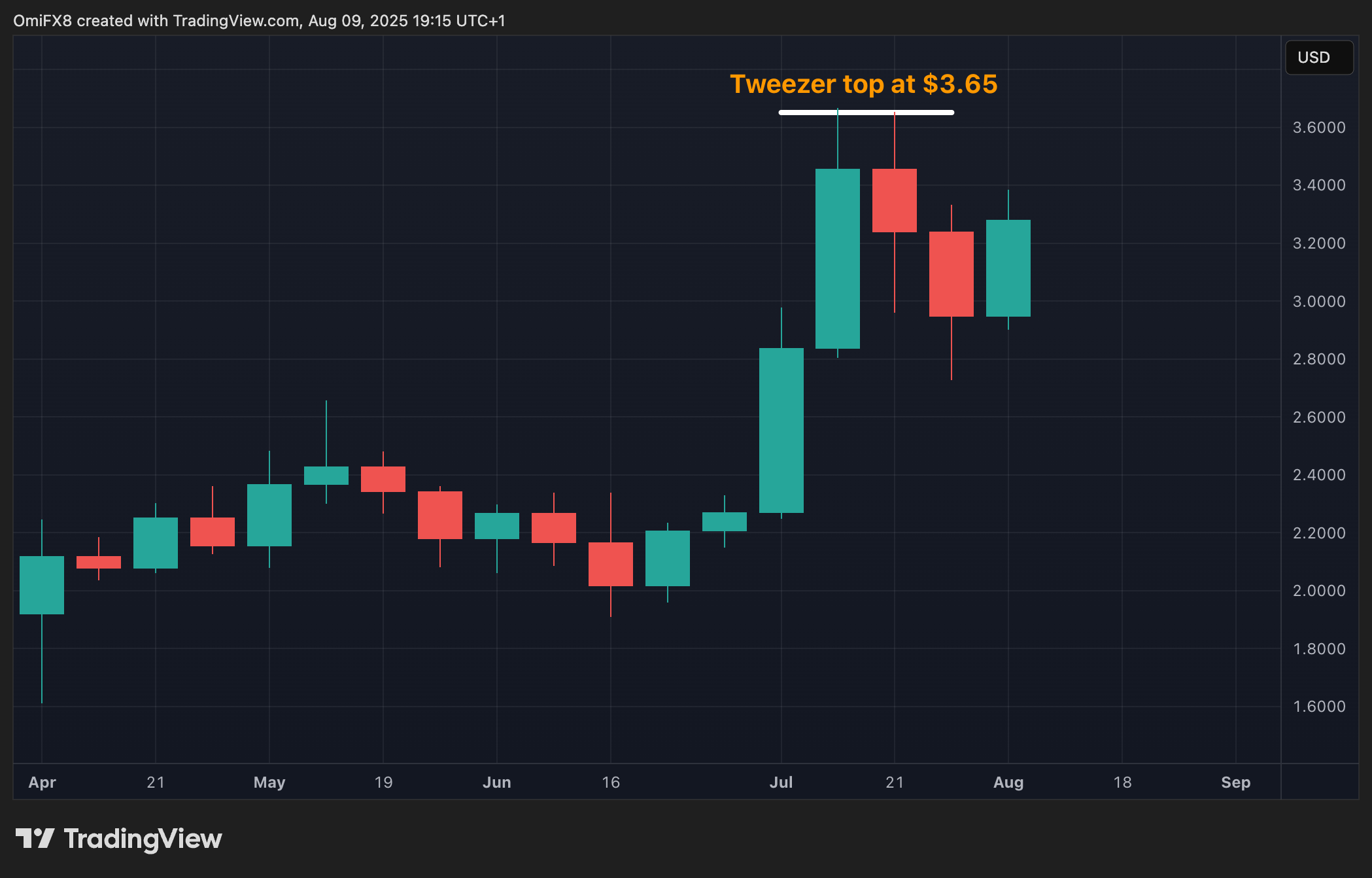 XRP Memperlihatkan Kenaikan Signifikan Namun Hadapi Tantangan Resistensi Penting